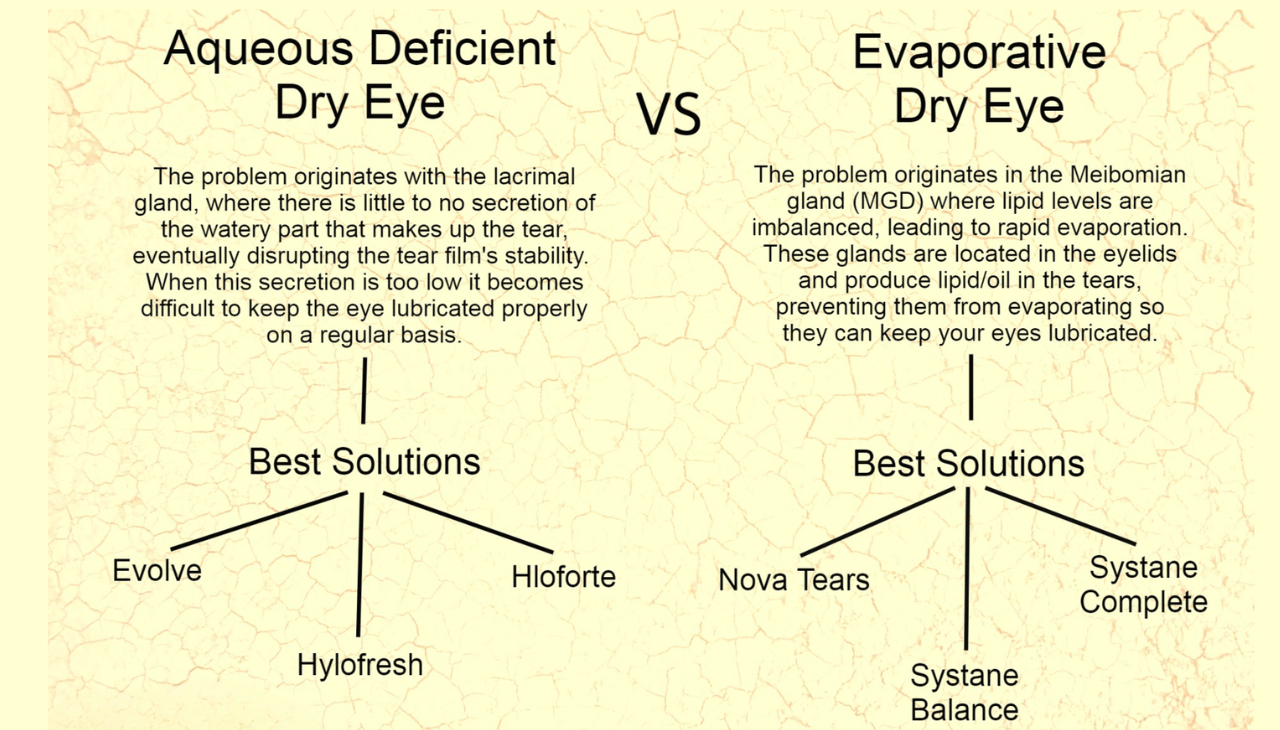 Types of Dry Eye