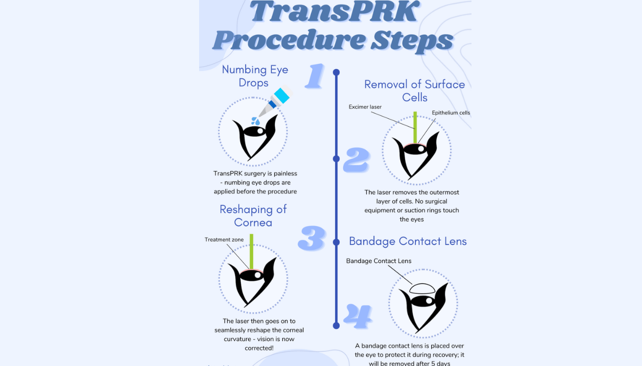 What Are TransPRK