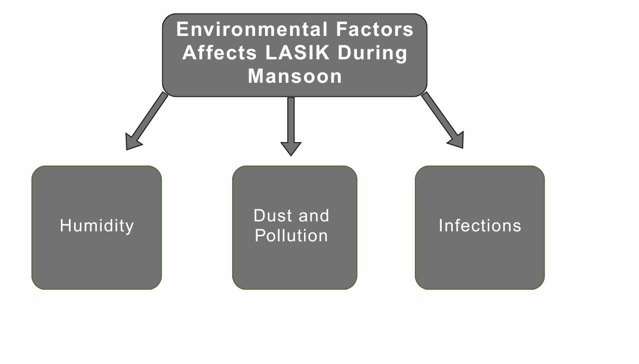 Environmental Factors Affects LASIK During Mansoon
