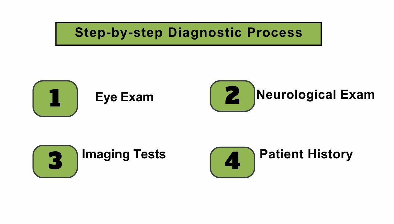 How Is Visual Snow Syndrome Diagnosed?