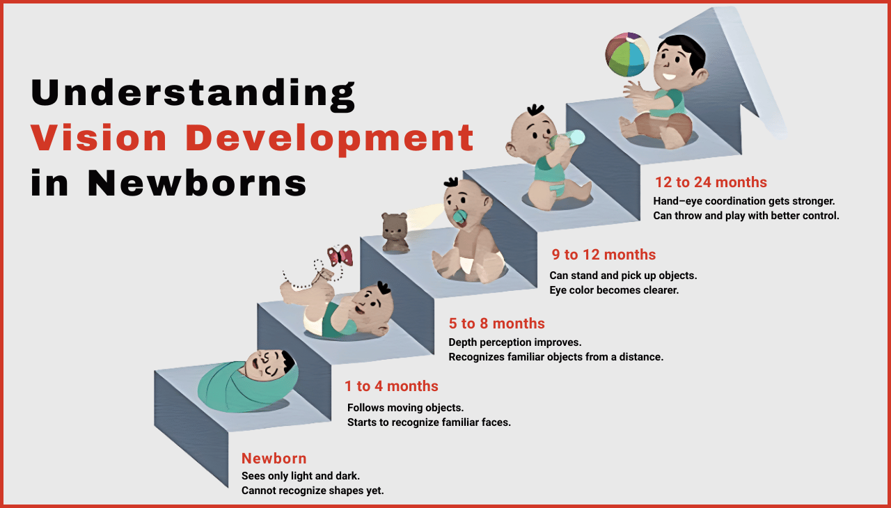 Understanding Vision Development in Newborns with Laxmi eye hospital